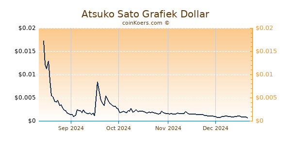 Atsuko Sato Grafiek 6 Maanden