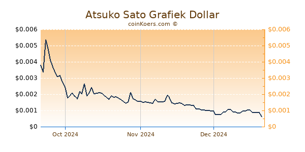 Atsuko Sato Chart 3 Monate