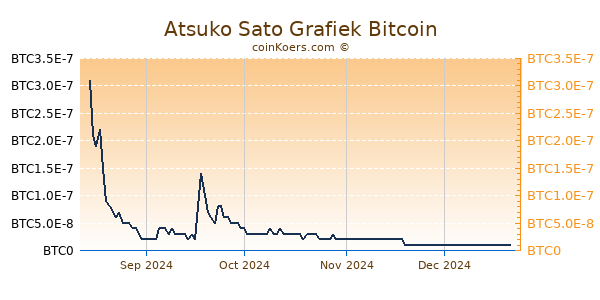 Atsuko Sato Grafiek 1 Jaar