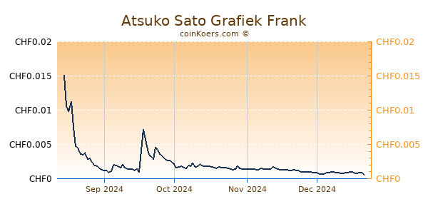 Atsuko Sato Grafiek 6 Maanden