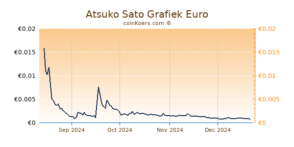 Atsuko Sato Grafiek 6 Maanden