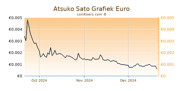 Atsuko Sato Grafiek 3 Maanden