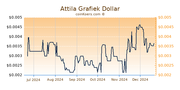 Attila Grafiek 6 Maanden