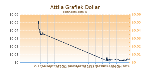 Attila Grafiek 1 Jaar