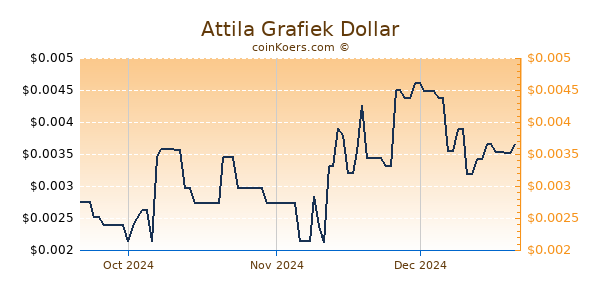 Attila Chart 3 Monate