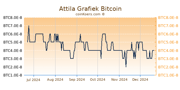 Attila Grafiek 6 Maanden