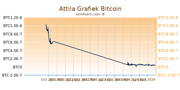 Attila Grafiek 1 Jaar