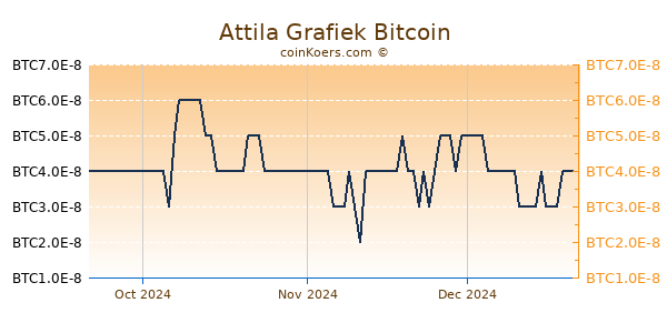 Attila Grafiek 3 Maanden