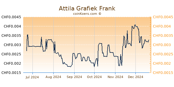 Attila Grafiek 6 Maanden