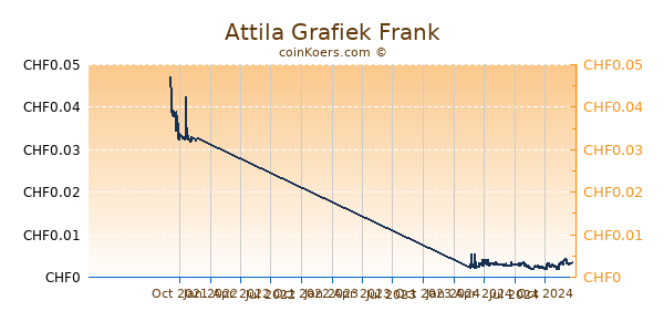 Attila Grafiek 1 Jaar