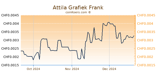 Attila Grafiek 3 Maanden