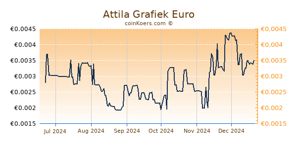 Attila Grafiek 6 Maanden