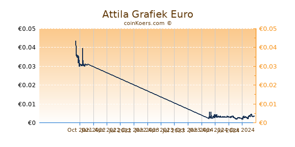 Attila Grafiek 1 Jaar