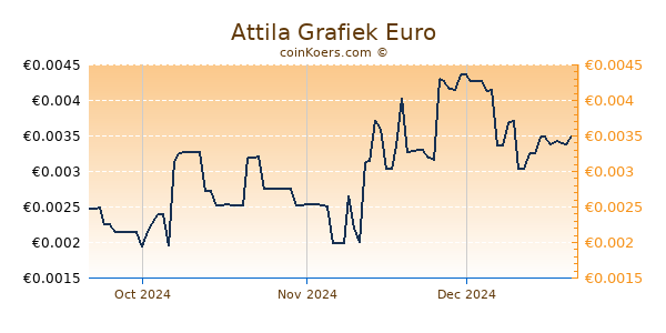 Attila Grafiek 3 Maanden