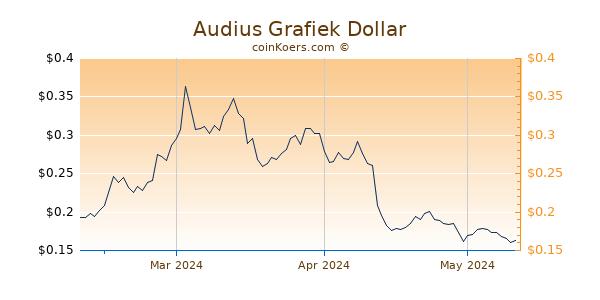 Audius Chart 3 Monate