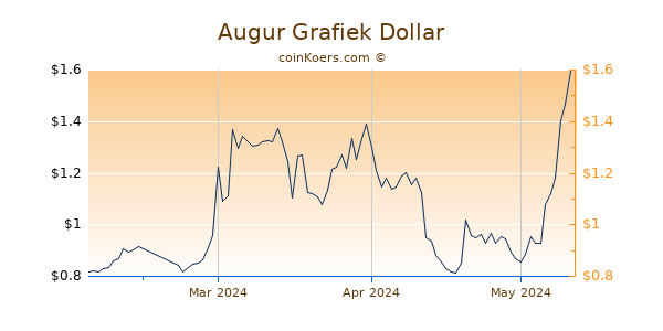 Augur Chart 3 Monate