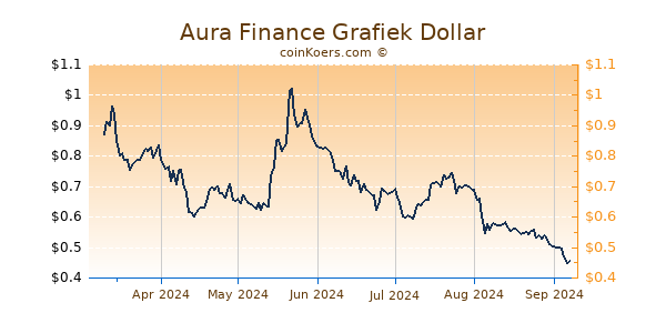 Aura Finance Grafiek 6 Maanden