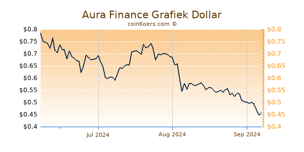 Aura Finance Chart 3 Monate