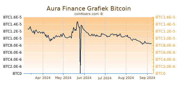 Aura Finance Grafiek 6 Maanden