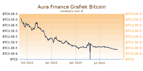 Aura Finance Grafiek 1 Jaar