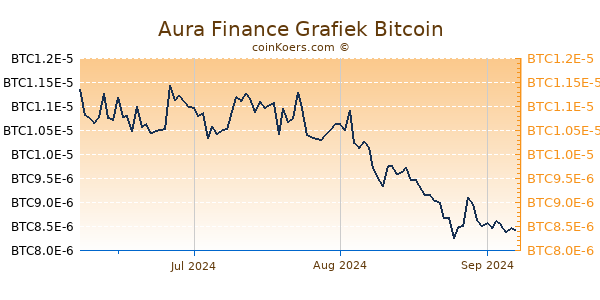 Aura Finance Grafiek 3 Maanden