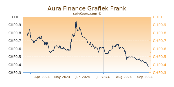 Aura Finance Grafiek 6 Maanden