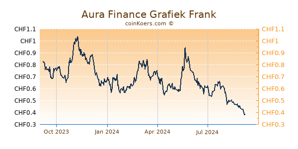 Aura Finance Grafiek 1 Jaar