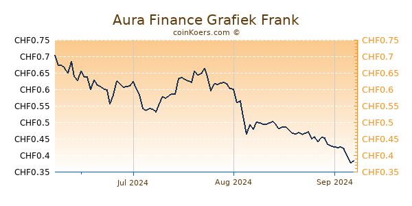 Aura Finance Grafiek 3 Maanden