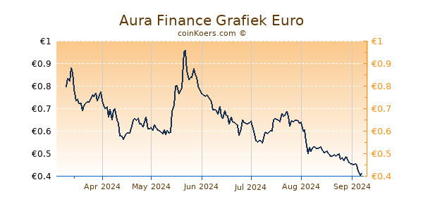 Aura Finance Grafiek 6 Maanden