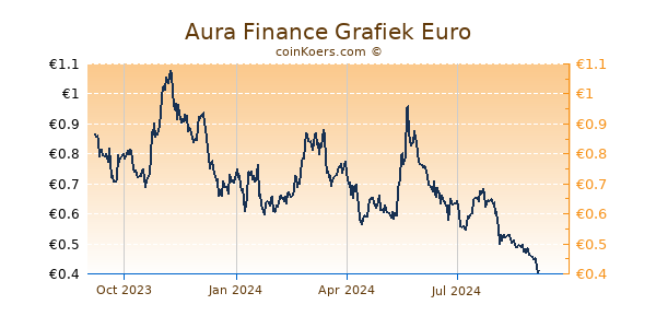 Aura Finance Grafiek 1 Jaar