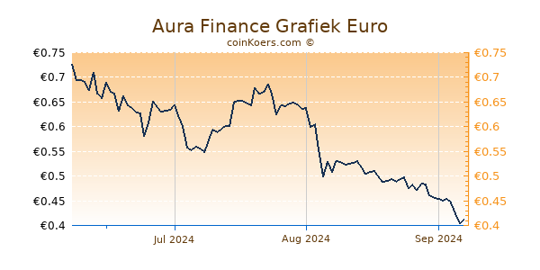 Aura Finance Grafiek 3 Maanden