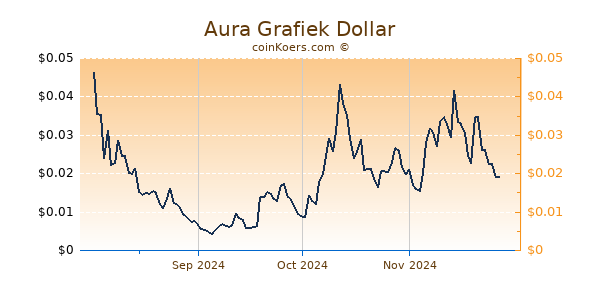 Aura Grafiek 6 Maanden