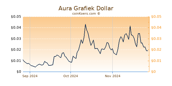 Aura Chart 3 Monate