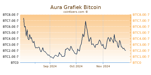 Aura Grafiek 6 Maanden