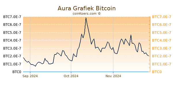 Aura Grafiek 3 Maanden