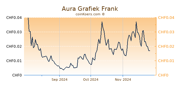 Aura Grafiek 6 Maanden