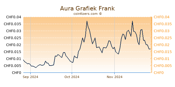 Aura Grafiek 3 Maanden