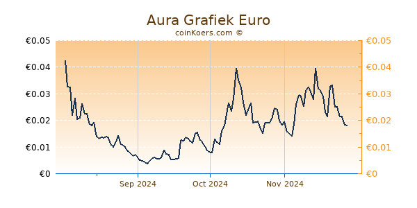 Aura Grafiek 6 Maanden