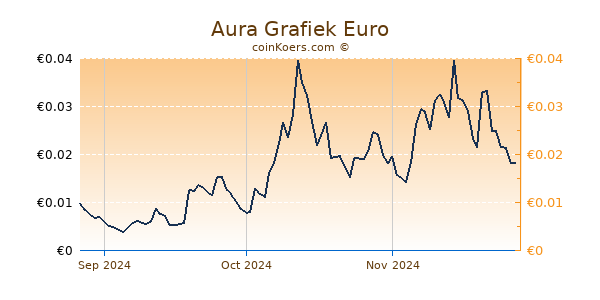 Aura Grafiek 3 Maanden