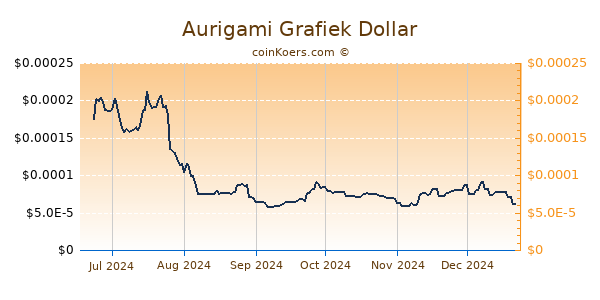 Aurigami Grafiek 6 Maanden