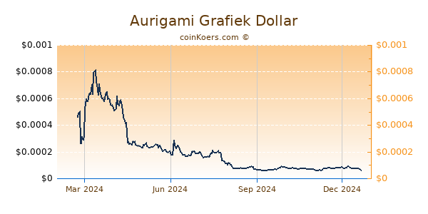 Aurigami Grafiek 1 Jaar