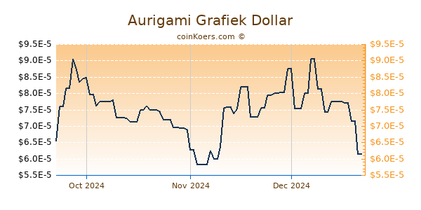 Aurigami Chart 3 Monate