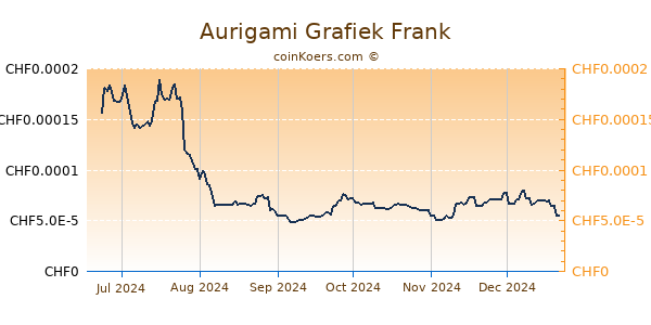 Aurigami Grafiek 6 Maanden