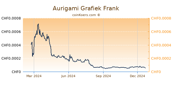 Aurigami Grafiek 1 Jaar