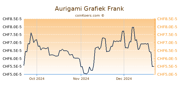 Aurigami Grafiek 3 Maanden