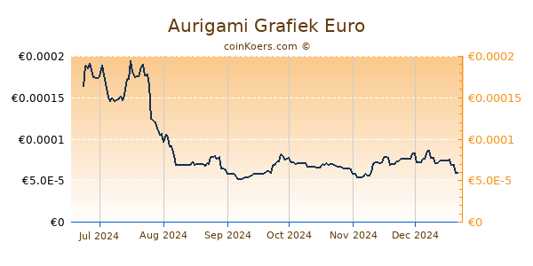 Aurigami Grafiek 6 Maanden