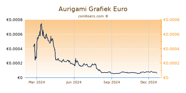 Aurigami Grafiek 1 Jaar