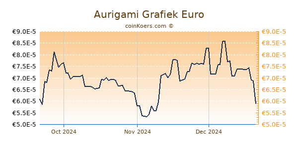 Aurigami Grafiek 3 Maanden