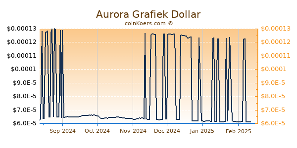 Aurora Grafiek 6 Maanden