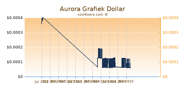 Aurora Grafiek 1 Jaar